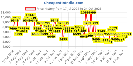 myntra.com Calvin Klein Jeans Men Dad Fit Pure Cotton Jeans calvin klein jeans Price History Graph from 17 Jul 2024 to 24 Oct 2025