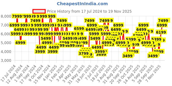 myntra.com Calvin Klein Jeans Men Dad Fit Pure Cotton Light Fade Jeans calvin klein jeans Price History Graph from 17 Jul 2024 to 18 Nov 2025