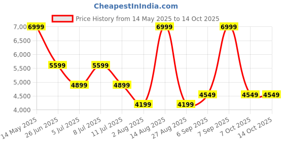 myntra.com Calvin Klein Jeans Men Denim Shorts calvin klein jeans Price History Graph from 14 May 2025 to 14 Oct 2025