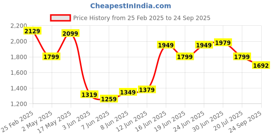 myntra.com Calvin Klein Jeans Men Drop-Shoulder Sleeves Raw Edge T-shirt calvin klein jeans Price History Graph from 25 Feb 2025 to 24 Sep 2025