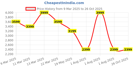 myntra.com Calvin Klein Jeans Men Drop-Shoulder Sleeves T-shirt calvin klein jeans Price History Graph from 9 Mar 2025 to 25 Oct 2025