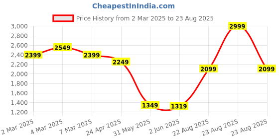 myntra.com Calvin Klein Jeans Men Extended Sleeves Applique T-shirt calvin klein jeans Price History Graph from 2 Mar 2025 to 23 Aug 2025