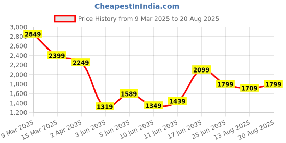 myntra.com Calvin Klein Jeans Men Extended Sleeves Pockets T-shirt calvin klein jeans Price History Graph from 9 Mar 2025 to 20 Aug 2025