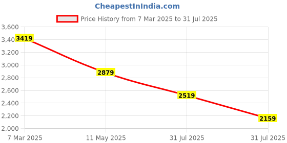 myntra.com Calvin Klein Jeans Men Extended Sleeves Raw Edge T-shirt calvin klein jeans Price History Graph from 7 Mar 2025 to 31 Jul 2025