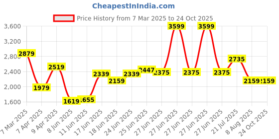 myntra.com Calvin Klein Jeans Men Extended Sleeves T-shirt calvin klein jeans Price History Graph from 7 Mar 2025 to 24 Oct 2025