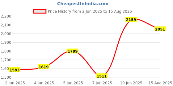 myntra.com Calvin Klein Jeans Men Extended Sleeves T-shirt calvin klein jeans Price History Graph from 2 Jun 2025 to 15 Aug 2025