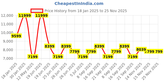 myntra.com Calvin Klein Jeans Men Geometric Colourblocked Windcheater Quilted Jacket calvin klein jeans Price History Graph from 18 Jan 2025 to 24 Nov 2025