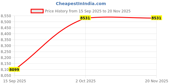 myntra.com Calvin Klein Jeans Men Geometric Printed Spread Collar Casual Shirt calvin klein jeans Price History Graph from 15 Sep 2025 to 19 Nov 2025