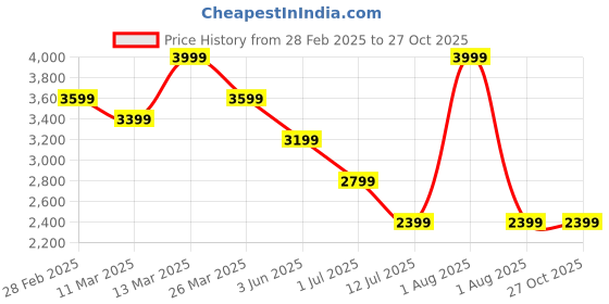 myntra.com Calvin Klein Jeans Men Graphic Printed Round Neck Cotton Relaxed Fit T-shirt calvin klein jeans Price History Graph from 28 Feb 2025 to 26 Oct 2025