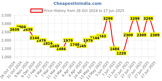 myntra.com Calvin Klein Jeans Men Graphic Printed Round Neck Cotton T-Shirt calvin klein jeans Price History Graph from 26 Oct 2024 to 27 Jun 2025
