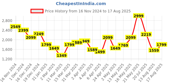 myntra.com Calvin Klein Jeans Men Graphic Printed Round Neck Cotton T-Shirt calvin klein jeans Price History Graph from 16 Nov 2024 to 17 Aug 2025