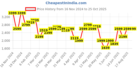 myntra.com Calvin Klein Jeans Men Graphic Printed Round Neck Cotton T-shirt calvin klein jeans Price History Graph from 16 Nov 2024 to 24 Oct 2025