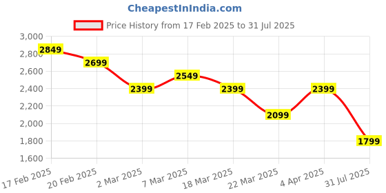 myntra.com Calvin Klein Jeans Men Graphic Printed Round Neck Cotton T-shirt calvin klein jeans Price History Graph from 17 Feb 2025 to 31 Jul 2025