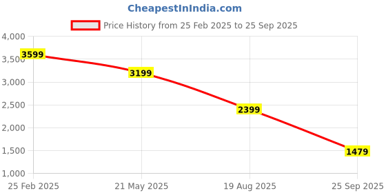 myntra.com Calvin Klein Jeans Men Graphic Printed Round Neck Cotton T-shirt calvin klein jeans Price History Graph from 25 Feb 2025 to 25 Sep 2025