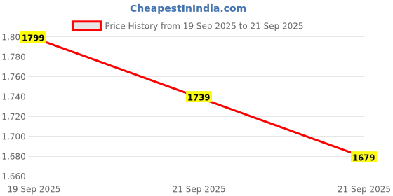 myntra.com Calvin Klein Jeans Men Graphic Printed Round Neck Cotton T-shirt calvin klein jeans Price History Graph from 19 Sep 2025 to 21 Sep 2025