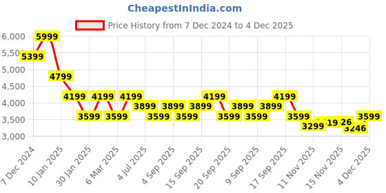 myntra.com Calvin Klein Jeans Men Graphic Printed Round Neck Sweatshirt calvin klein jeans Price History Graph from 7 Dec 2024 to 4 Dec 2025