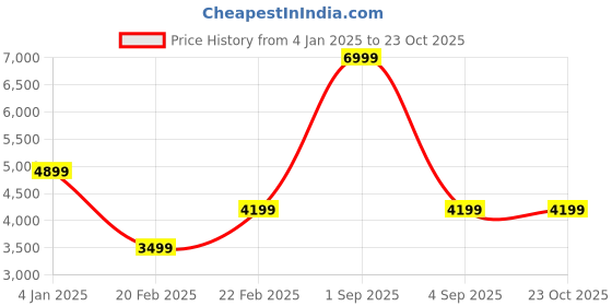 myntra.com Calvin Klein Jeans Men Grey & White Colourblocked Hooded Sweatshirt with Logo Print calvin klein jeans Price History Graph from 4 Jan 2025 to 23 Oct 2025