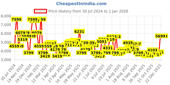 myntra.com Calvin Klein Jeans Men Grey Solid Crew Neck Pullover Sweater calvin klein jeans Price History Graph from 30 Jul 2024 to 1 Jan 2026
