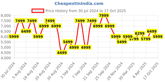 myntra.com Calvin Klein Jeans Men Grey Tapered Fit Light Fade Stretchable Jeans calvin klein jeans Price History Graph from 30 Jul 2024 to 17 Oct 2025