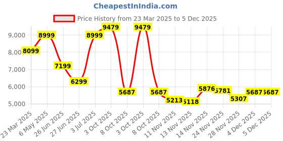myntra.com Calvin Klein Jeans Men High Neck Pullover calvin klein jeans Price History Graph from 23 Mar 2025 to 4 Dec 2025