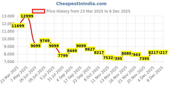 myntra.com Calvin Klein Jeans Men Hooded Solid Casual Bomber Jacket calvin klein jeans Price History Graph from 23 Mar 2025 to 4 Dec 2025