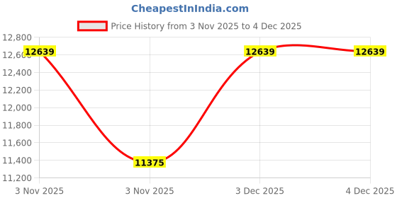 myntra.com Calvin Klein Jeans Men Hooded Solid Windcheater Padded Jacket calvin klein jeans Price History Graph from 3 Nov 2025 to 4 Dec 2025