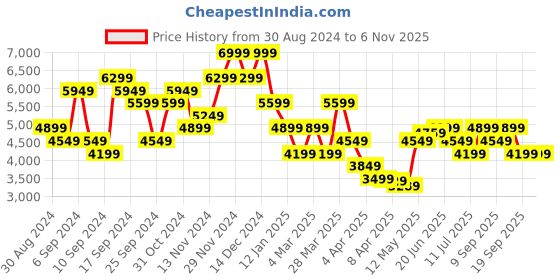myntra.com Calvin Klein Jeans Men Hooded Sweatshirt calvin klein jeans Price History Graph from 30 Aug 2024 to 6 Nov 2025