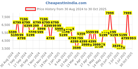 myntra.com Calvin Klein Jeans Men Hooded Sweatshirt calvin klein jeans Price History Graph from 30 Aug 2024 to 30 Oct 2025
