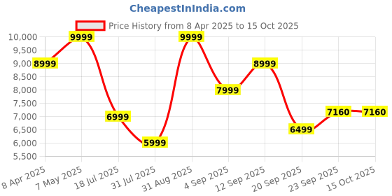 myntra.com Calvin Klein Jeans Men Jean Slim Fit Light Fade Stretchable Jeans calvin klein jeans Price History Graph from 8 Apr 2025 to 15 Oct 2025