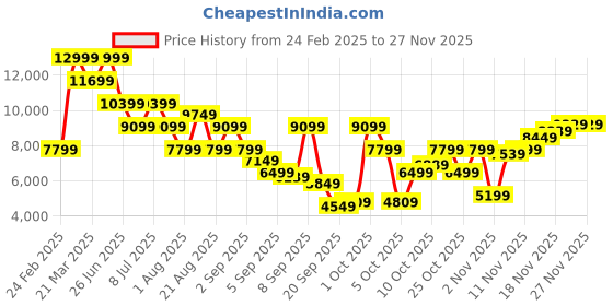 myntra.com Calvin Klein Jeans Men Jeans calvin klein jeans Price History Graph from 24 Feb 2025 to 23 Nov 2025