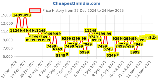 myntra.com Calvin Klein Jeans Men Jeans calvin klein jeans Price History Graph from 27 Dec 2024 to 24 Nov 2025