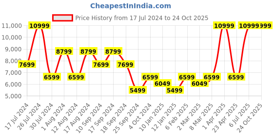 myntra.com Calvin Klein Jeans Men Leather Sneakers calvin klein jeans Price History Graph from 17 Jul 2024 to 23 Oct 2025