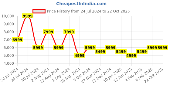 myntra.com Calvin Klein Jeans Men Leather Sneakers calvin klein jeans Price History Graph from 24 Jul 2024 to 21 Oct 2025