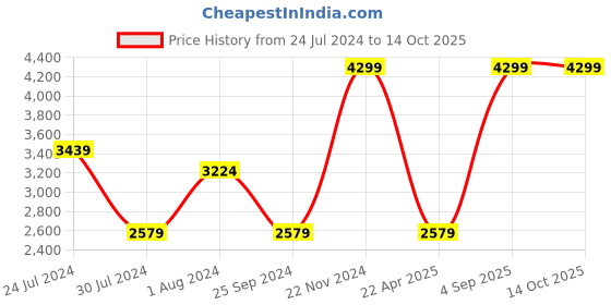 myntra.com Calvin Klein Jeans Men Leather Two Fold Wallet calvin klein jeans Price History Graph from 24 Jul 2024 to 11 Oct 2025