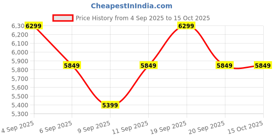 myntra.com Calvin Klein Jeans Men Light Fade Stretchable Jeans calvin klein jeans Price History Graph from 4 Sep 2025 to 14 Oct 2025