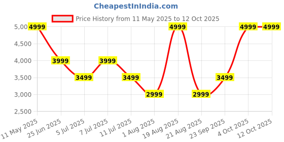 myntra.com Calvin Klein Jeans Men Linen Shorts calvin klein jeans Price History Graph from 11 May 2025 to 12 Oct 2025