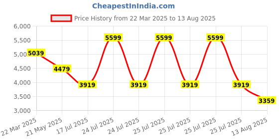 myntra.com Calvin Klein Jeans Men LIQUID TOUCH Striped Polo Collar Cotton T-shirt calvin klein jeans Price History Graph from 22 Mar 2025 to 13 Aug 2025