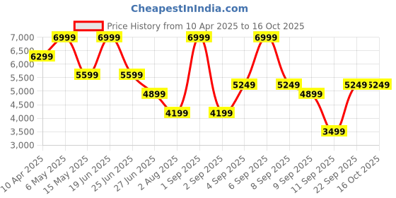 myntra.com Calvin Klein Jeans Men Logo Printed Regular Fit Joggers calvin klein jeans Price History Graph from 10 Apr 2025 to 15 Oct 2025