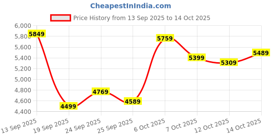 myntra.com Calvin Klein Jeans Men Long Sleeves Pullover calvin klein jeans Price History Graph from 13 Sep 2025 to 14 Oct 2025