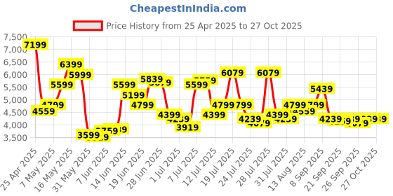 myntra.com Calvin Klein Jeans Men Loose Fit Cargos Trousers calvin klein jeans Price History Graph from 25 Apr 2025 to 26 Oct 2025