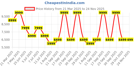 myntra.com Calvin Klein Jeans Men Loose Wide Leg Heavy Fade Jeans calvin klein jeans Price History Graph from 21 Mar 2025 to 23 Nov 2025