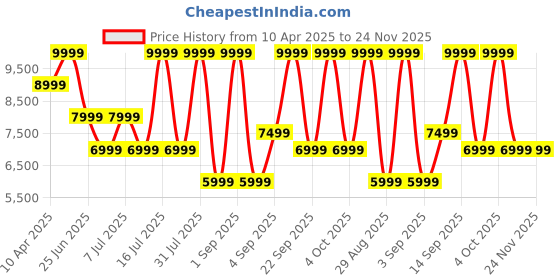 myntra.com Calvin Klein Jeans Men Loose Wide Leg Low Distress Heavy Fade Jeans calvin klein jeans Price History Graph from 10 Apr 2025 to 23 Nov 2025