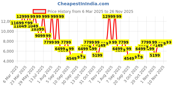 myntra.com Calvin Klein Jeans Men Low Distress Heavy Fade Jeans calvin klein jeans Price History Graph from 6 Mar 2025 to 25 Nov 2025