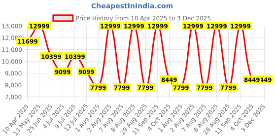 myntra.com Calvin Klein Jeans Men Mid-Rise Clean Look Light Fade Bootcut Jeans calvin klein jeans Price History Graph from 10 Apr 2025 to 3 Dec 2025