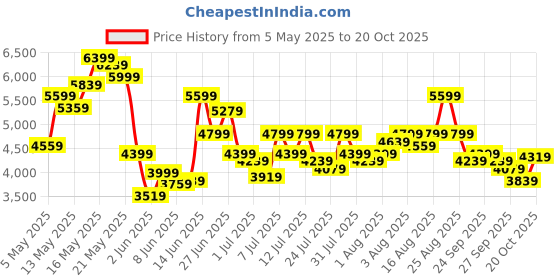 myntra.com Calvin Klein Jeans Men Mid-Rise Cotton Trousers calvin klein jeans Price History Graph from 5 May 2025 to 20 Oct 2025
