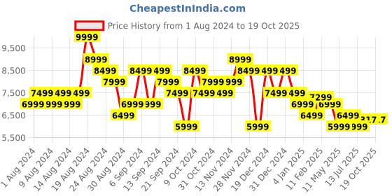 myntra.com Calvin Klein Jeans Men Mid-Rise Jeans calvin klein jeans Price History Graph from 1 Aug 2024 to 19 Oct 2025