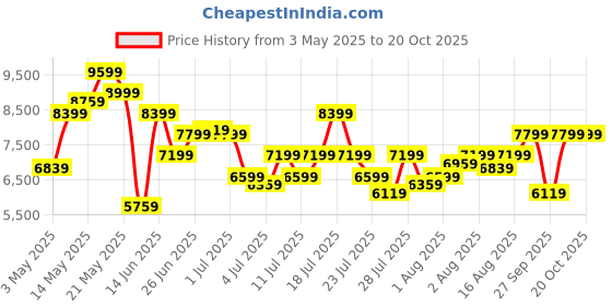 myntra.com Calvin Klein Jeans Men Mid-Rise Jeans calvin klein jeans Price History Graph from 3 May 2025 to 20 Oct 2025