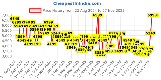 myntra.com Calvin Klein Jeans Men Mid Rise Joggers calvin klein jeans Price History Graph from 23 Aug 2024 to 25 Nov 2025