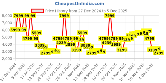 myntra.com Calvin Klein Jeans Men Mid-Rise Joggers calvin klein jeans Price History Graph from 27 Dec 2024 to 5 Dec 2025