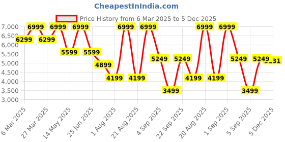 myntra.com Calvin Klein Jeans Men Mid-Rise Joggers calvin klein jeans Price History Graph from 6 Mar 2025 to 5 Dec 2025